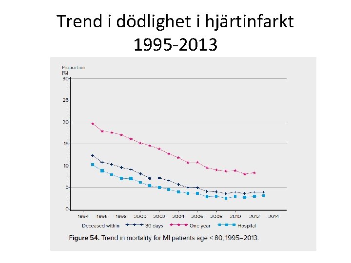 Trend i dödlighet i hjärtinfarkt 1995 -2013 