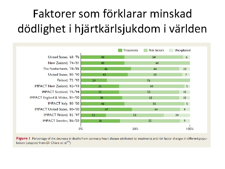 Faktorer som förklarar minskad dödlighet i hjärtkärlsjukdom i världen 