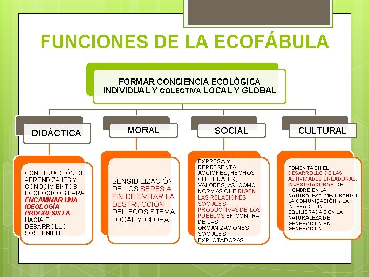 FUNCIONES DE LA ECOFÁBULA FORMAR CONCIENCIA ECOLÓGICA INDIVIDUAL Y COLECTIVA LOCAL Y GLOBAL DIDÁCTICA
