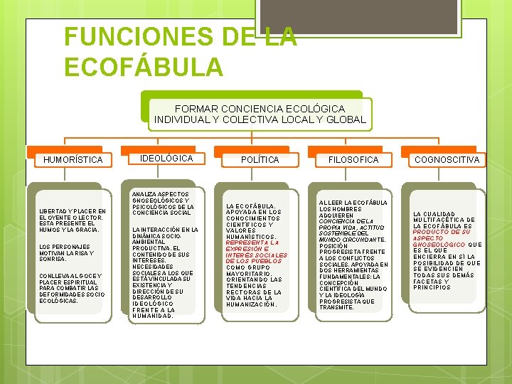 FUNCIONES DE LA ECOFÁBULA FORMAR CONCIENCIA ECOLÓGICA INDIVIDUAL Y COLECTIVA LOCAL Y GLOBAL HUMORÍSTICA