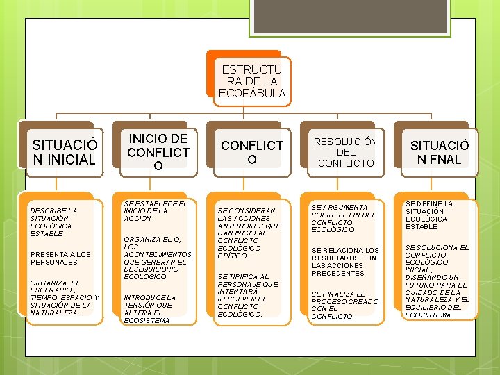 ESTRUCTU RA DE LA ECOFÁBULA SITUACIÓ N INICIAL DESCRIBE LA SITUACIÓN ECOLÓGICA ESTABLE PRESENTA