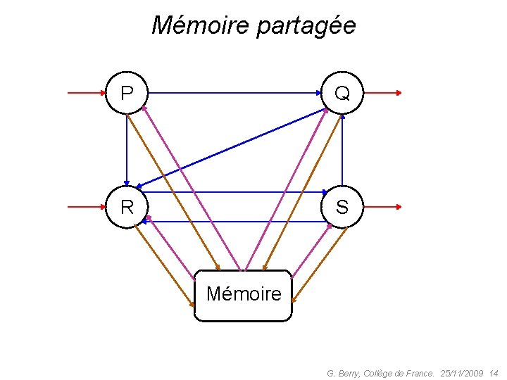 Mémoire partagée P Q R S Mémoire G. Berry, Collège de France. 25/11/2009 14