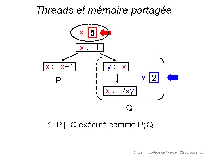 Threads et mémoire partagée x 4 2 1 x x+1 y x y 2