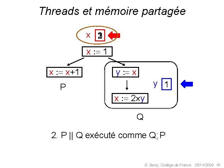 Threads et mémoire partagée x 3 2 1 x x+1 y x y 1