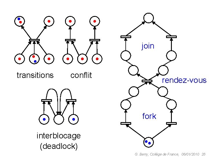 join transitions conflit rendez-vous fork interblocage (deadlock) G. Berry, Collège de France, 06/01/2010 28
