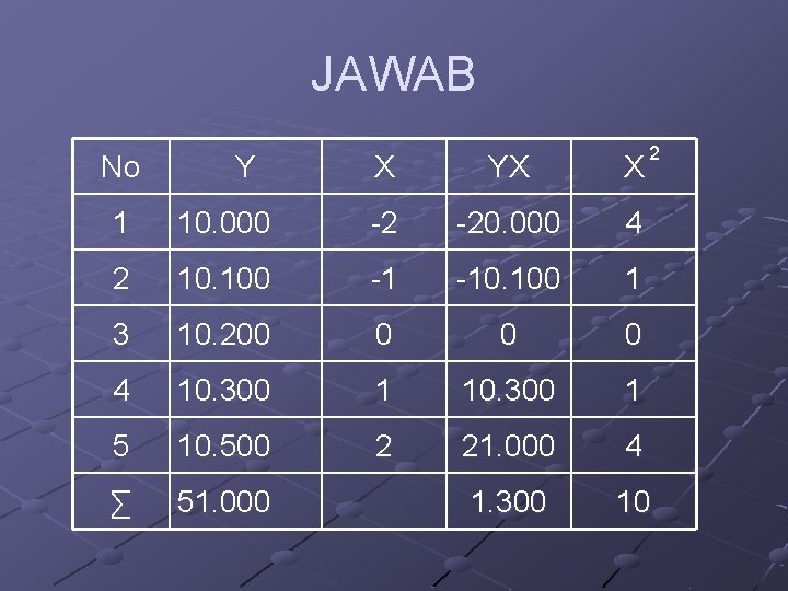 JAWAB No Y X YX X 2 1 10. 000 -2 -20. 000 4