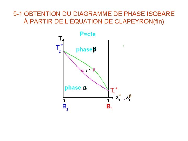 5 -1: OBTENTION DU DIAGRAMME DE PHASE ISOBARE À PARTIR DE L’ÉQUATION DE CLAPEYRON(fin)