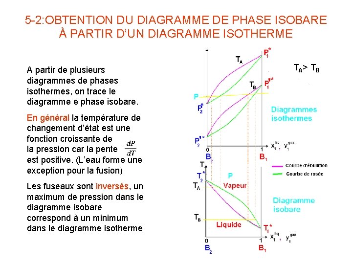 5 -2: OBTENTION DU DIAGRAMME DE PHASE ISOBARE À PARTIR D’UN DIAGRAMME ISOTHERME A