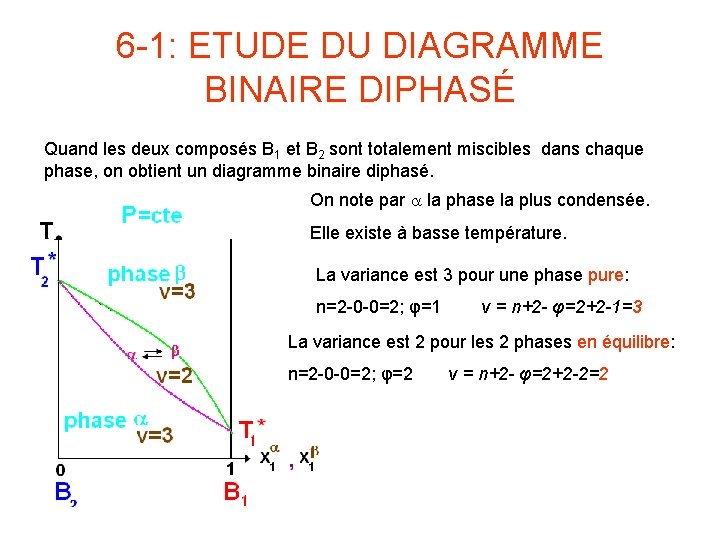 6 -1: ETUDE DU DIAGRAMME BINAIRE DIPHASÉ Quand les deux composés B 1 et