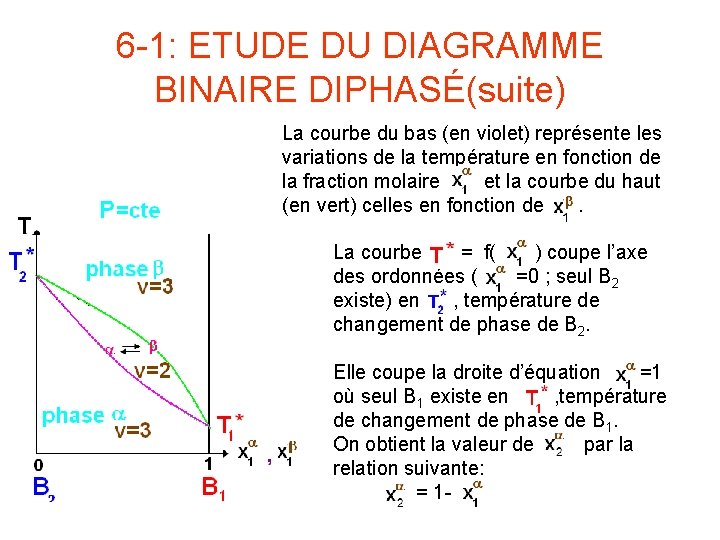 6 -1: ETUDE DU DIAGRAMME BINAIRE DIPHASÉ(suite) La courbe du bas (en violet) représente