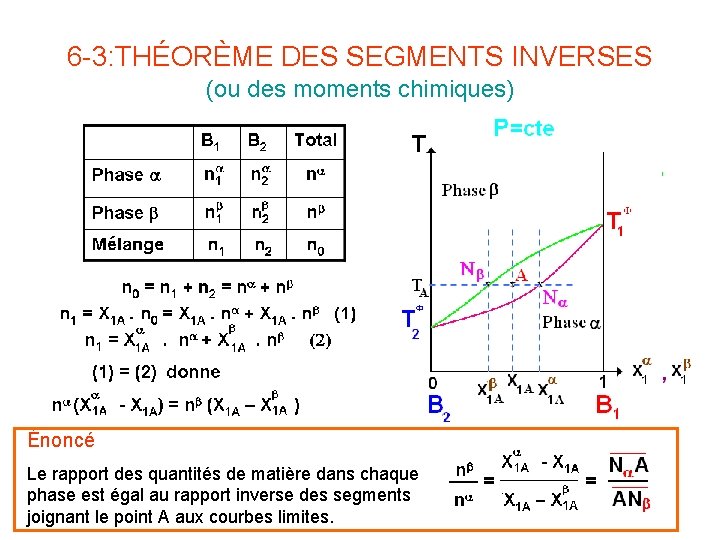 6 -3: THÉORÈME DES SEGMENTS INVERSES (ou des moments chimiques) Énoncé Le rapport des