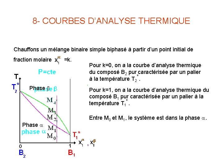 8 - COURBES D’ANALYSE THERMIQUE Chauffons un mélange binaire simple biphasé à partir d’un