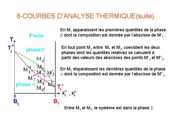 8 -COURBES D’ANALYSE THERMIQUE(suite) En M 1 apparaissent les premières quantités de la phase