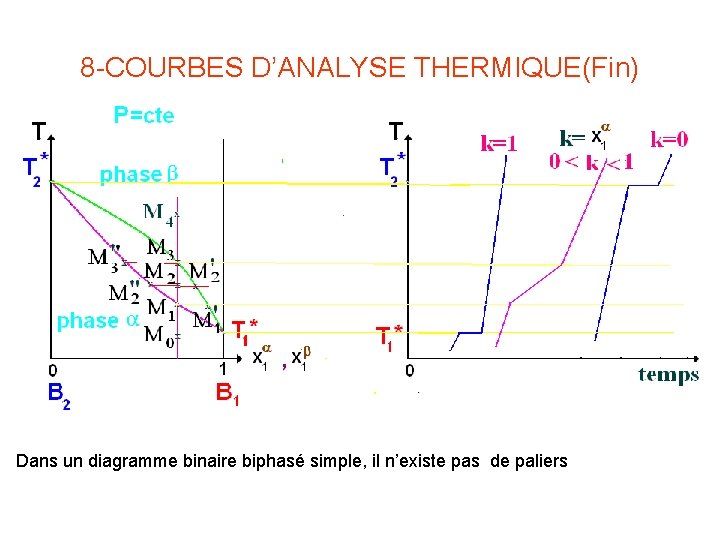 8 -COURBES D’ANALYSE THERMIQUE(Fin) Dans un diagramme binaire biphasé simple, il n’existe pas de