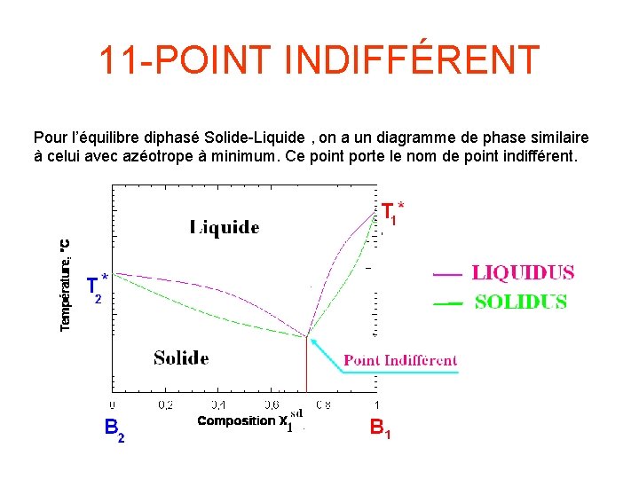 11 -POINT INDIFFÉRENT Pour l’équilibre diphasé Solide-Liquide , on a un diagramme de phase