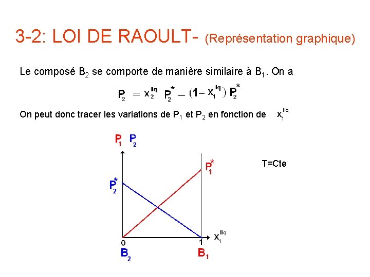 3 -2: LOI DE RAOULT- (Représentation graphique) Le composé B 2 se comporte de