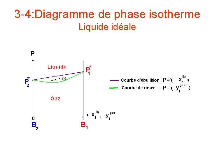 3 -4: Diagramme de phase isotherme Liquide idéale P : P=f( ) : P=f(