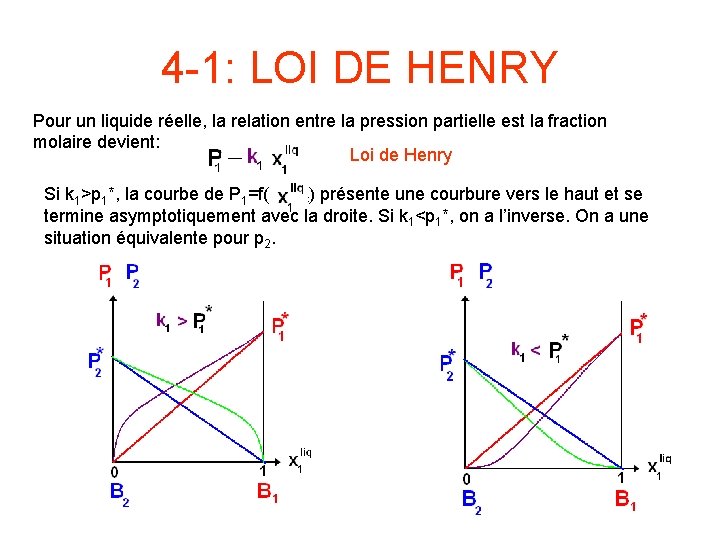 4 -1: LOI DE HENRY Pour un liquide réelle, la relation entre la pression