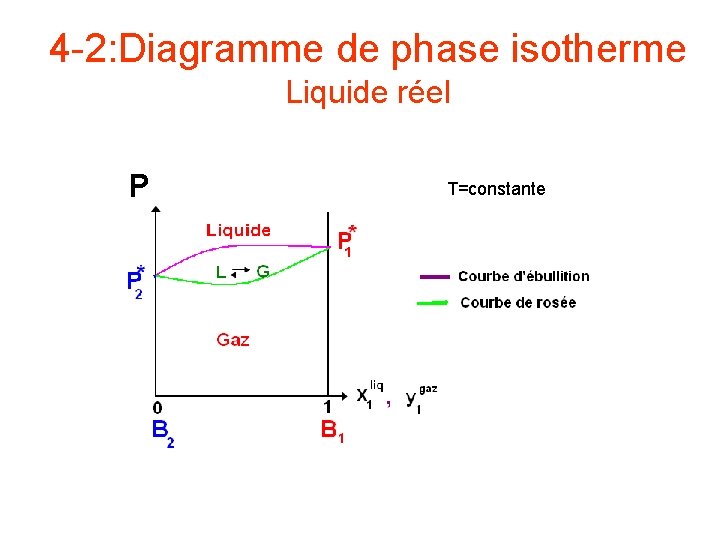 4 -2: Diagramme de phase isotherme Liquide réel P T=constante 
