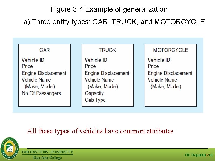 Figure 3 -4 Example of generalization a) Three entity types: CAR, TRUCK, and MOTORCYCLE Figure 3 -4 Example of generalization a) Three entity types: CAR, TRUCK, and MOTORCYCLE