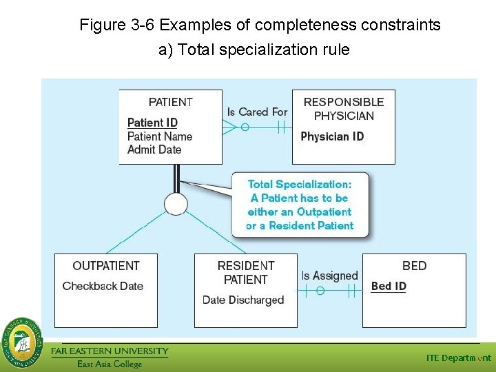 Figure 3 -6 Examples of completeness constraints a) Total specialization rule ITE Department 15