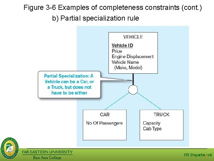 Figure 3 -6 Examples of completeness constraints (cont. ) b) Partial specialization rule ITE Figure 3 -6 Examples of completeness constraints (cont. ) b) Partial specialization rule ITE