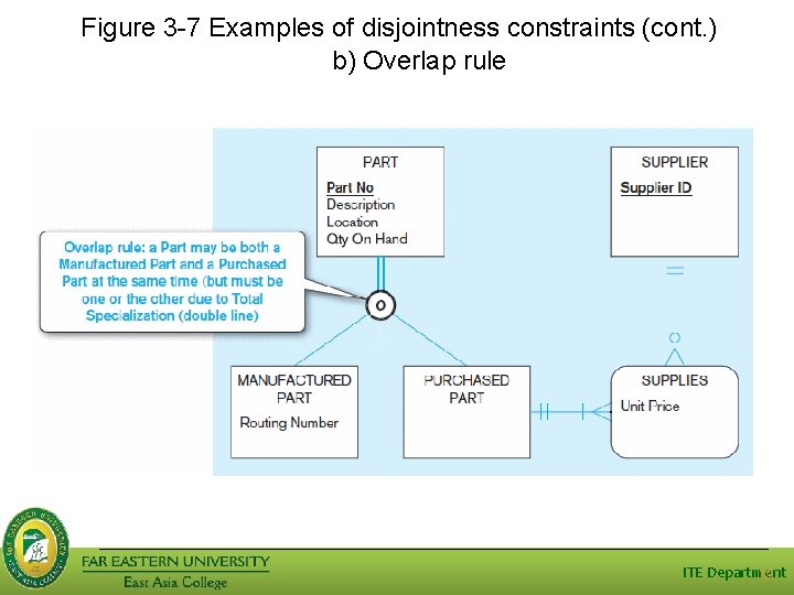 Figure 3 -7 Examples of disjointness constraints (cont. ) b) Overlap rule ITE Department Figure 3 -7 Examples of disjointness constraints (cont. ) b) Overlap rule ITE Department