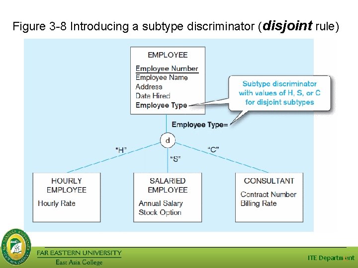 Figure 3 -8 Introducing a subtype discriminator (disjoint rule) ITE Department 21 Figure 3 -8 Introducing a subtype discriminator (disjoint rule) ITE Department 21