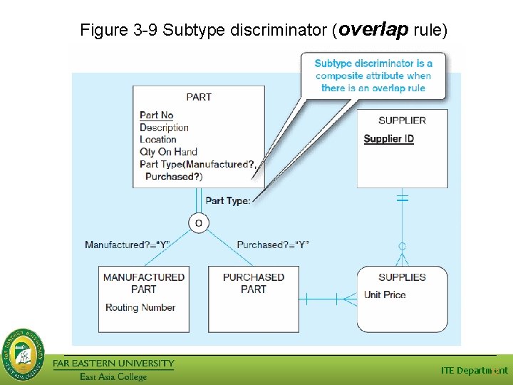 Figure 3 -9 Subtype discriminator (overlap rule) ITE Department 22 Figure 3 -9 Subtype discriminator (overlap rule) ITE Department 22