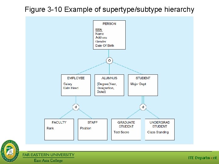 Figure 3 -10 Example of supertype/subtype hierarchy ITE Department 23 Figure 3 -10 Example of supertype/subtype hierarchy ITE Department 23