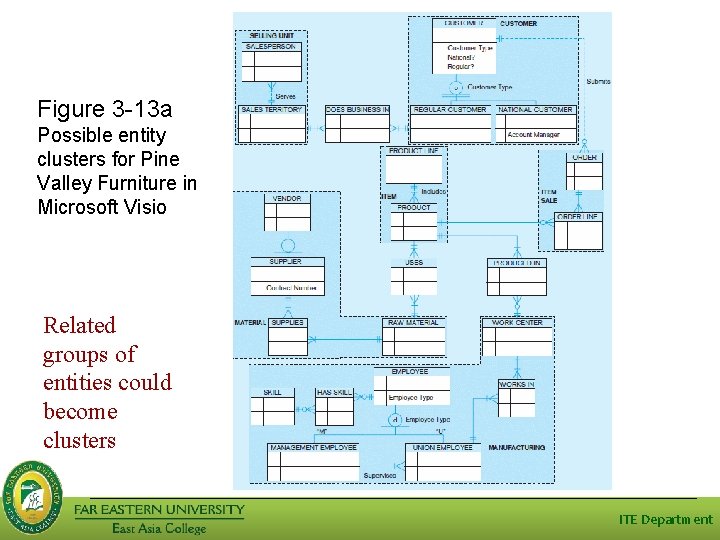 Figure 3 -13 a Possible entity clusters for Pine Valley Furniture in Microsoft Visio