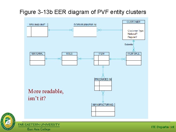 Figure 3 -13 b EER diagram of PVF entity clusters More readable, isn’t it? Figure 3 -13 b EER diagram of PVF entity clusters More readable, isn’t it?