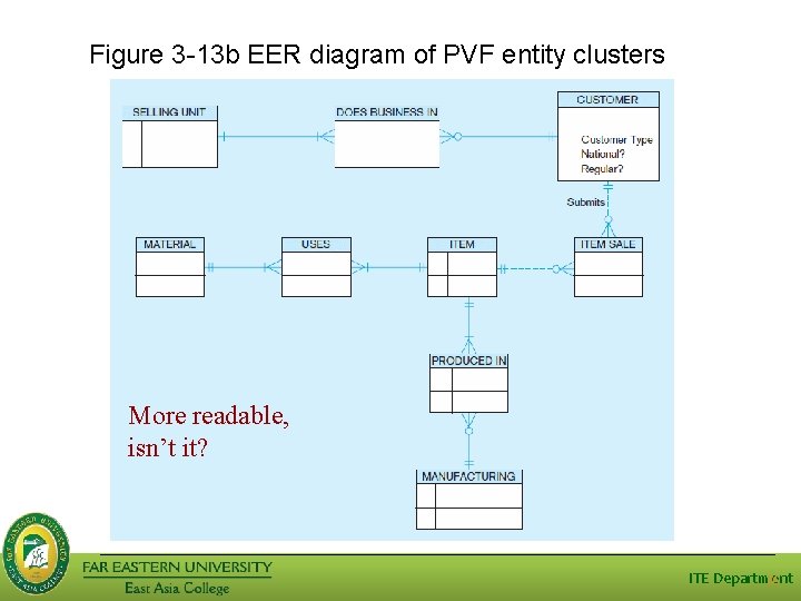 Figure 3 -13 b EER diagram of PVF entity clusters More readable, isn’t it?