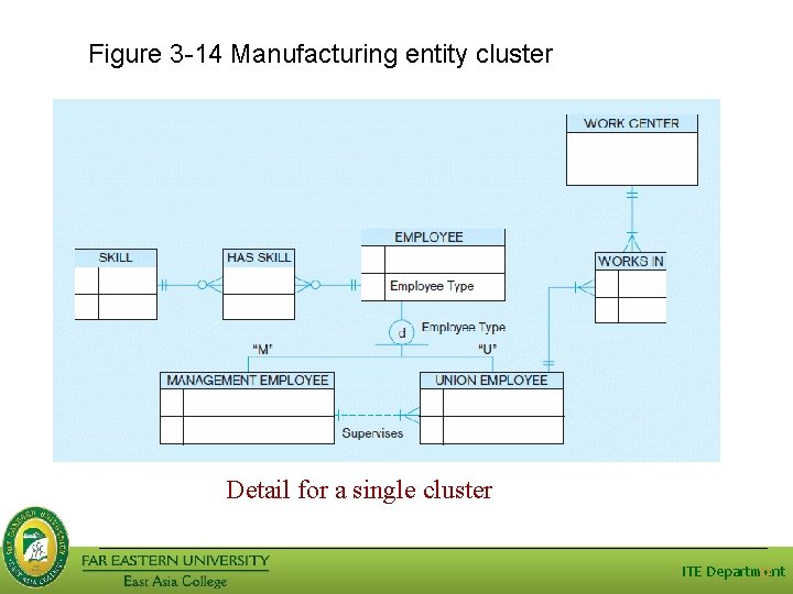 Figure 3 -14 Manufacturing entity cluster Detail for a single cluster ITE Department 27