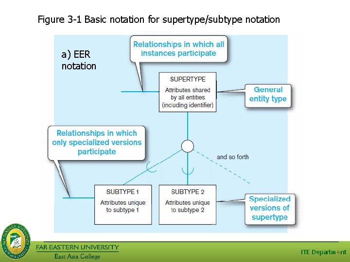 Figure 3 -1 Basic notation for supertype/subtype notation a) EER notation ITE Department 4