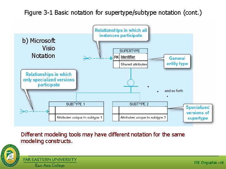 Figure 3 -1 Basic notation for supertype/subtype notation (cont. ) b) Microsoft Visio Notation Figure 3 -1 Basic notation for supertype/subtype notation (cont. ) b) Microsoft Visio Notation