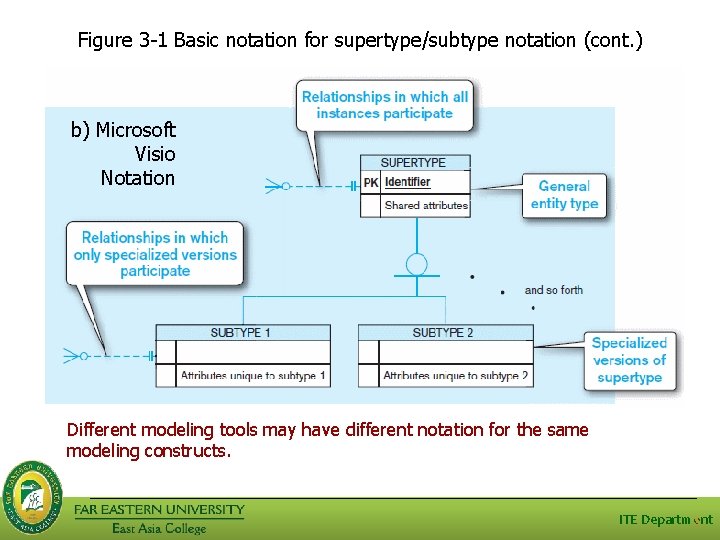 Figure 3 -1 Basic notation for supertype/subtype notation (cont. ) b) Microsoft Visio Notation