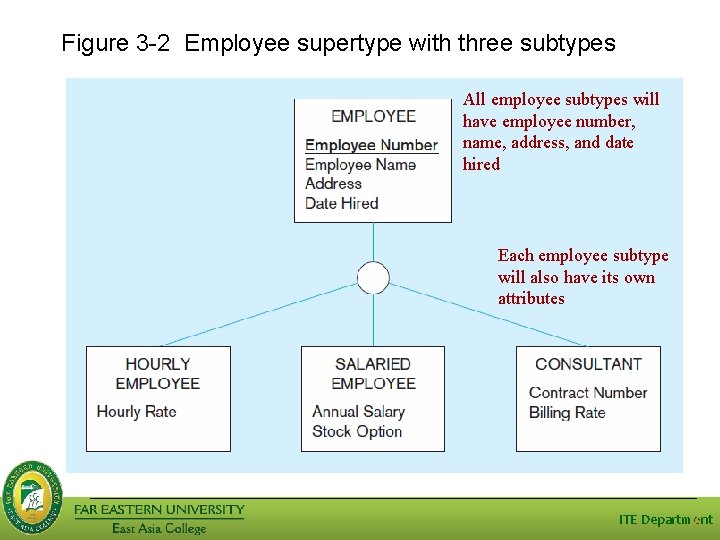 Figure 3 -2 Employee supertype with three subtypes All employee subtypes will have employee