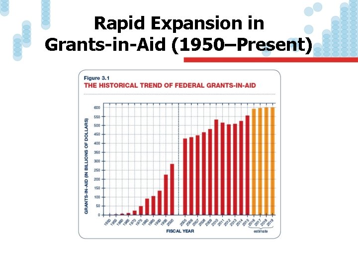 Rapid Expansion in Grants-in-Aid (1950–Present) 