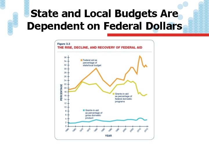 State and Local Budgets Are Dependent on Federal Dollars 