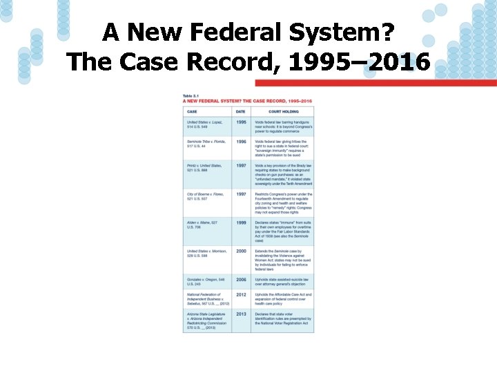 A New Federal System? The Case Record, 1995– 2016 