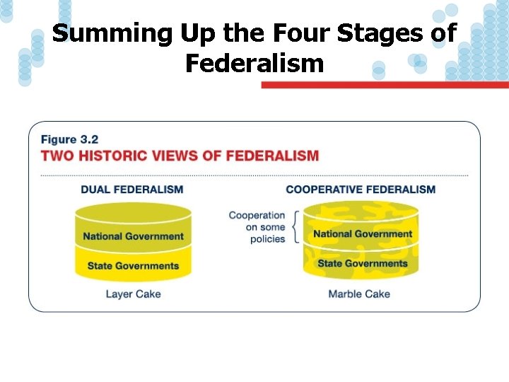 Summing Up the Four Stages of Federalism 