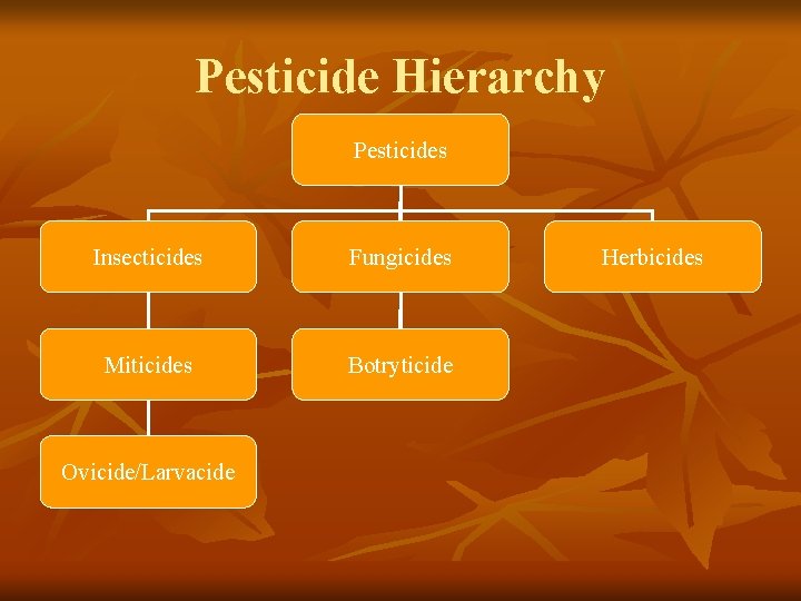 Pesticide Hierarchy Pesticides Insecticides Fungicides Miticides Botryticide Ovicide/Larvacide Herbicides 