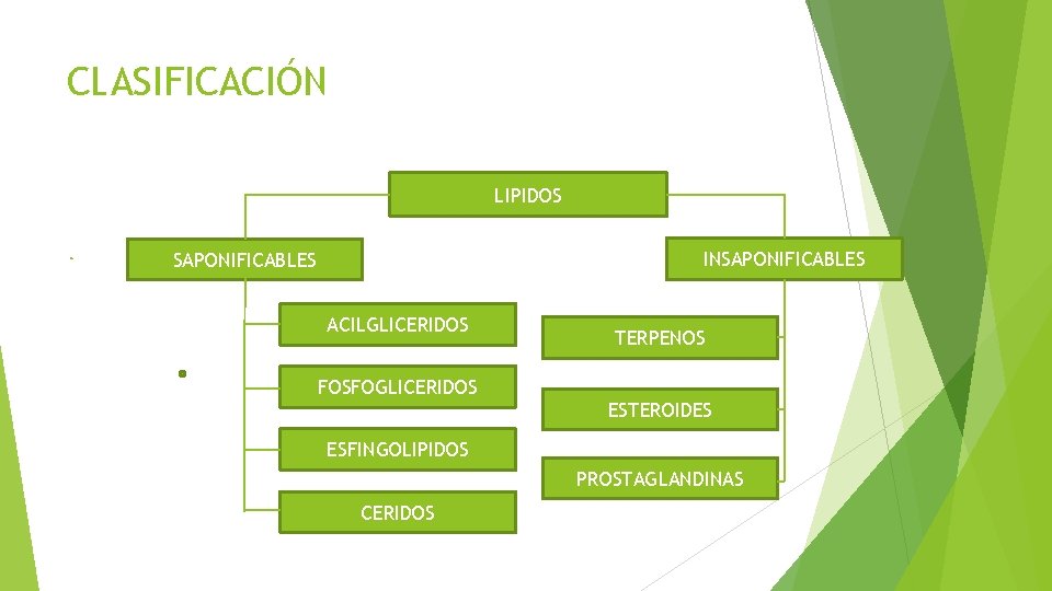 CLASIFICACIÓN LIPIDOS INSAPONIFICABLES ACILGLICERIDOS FOSFOGLICERIDOS TERPENOS ESTEROIDES ESFINGOLIPIDOS PROSTAGLANDINAS CERIDOS 