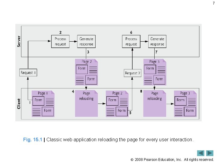 7 Fig. 15. 1 | Classic web application reloading the page for every user
