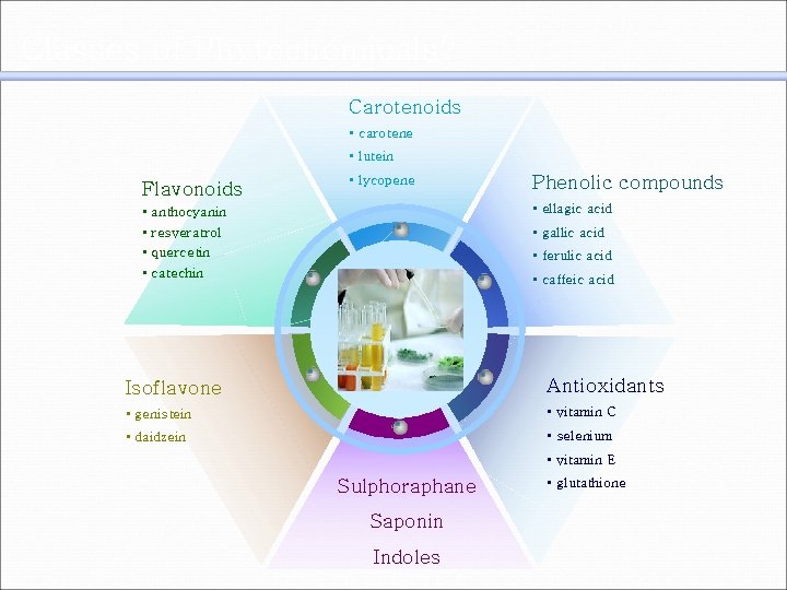 Classes of Phytochemicals? Carotenoids • carotene • lutein Flavonoids • • • lycopene Phenolic