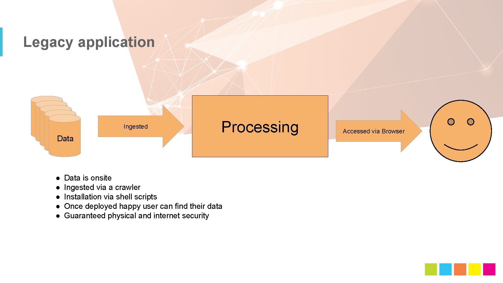 Legacy application Ingested Data ● ● ● Processing Data is onsite Ingested via a