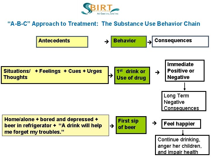 “A-B-C” Approach to Treatment: The Substance Use Behavior Chain Antecedents Situations/ + Feelings +