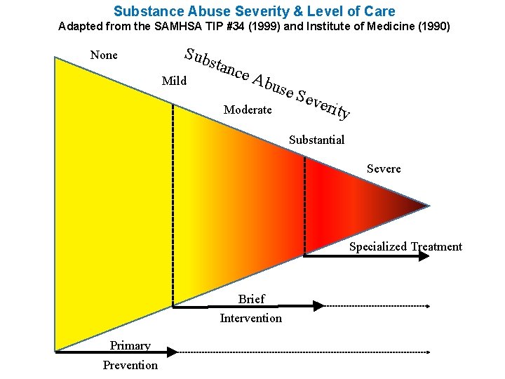 Substance Abuse Severity & Level of Care Adapted from the SAMHSA TIP #34 (1999)