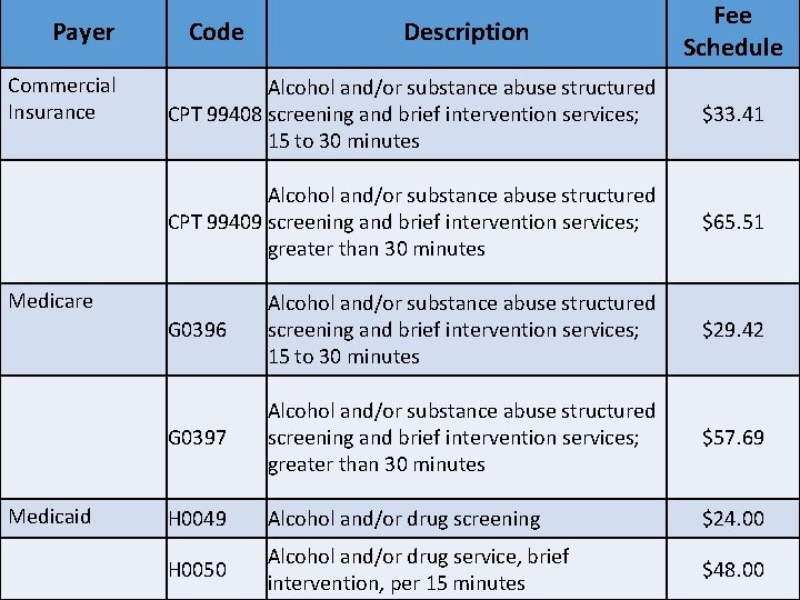 Payer Commercial Insurance Code Fee Schedule Alcohol and/or substance abuse structured CPT 99408 screening